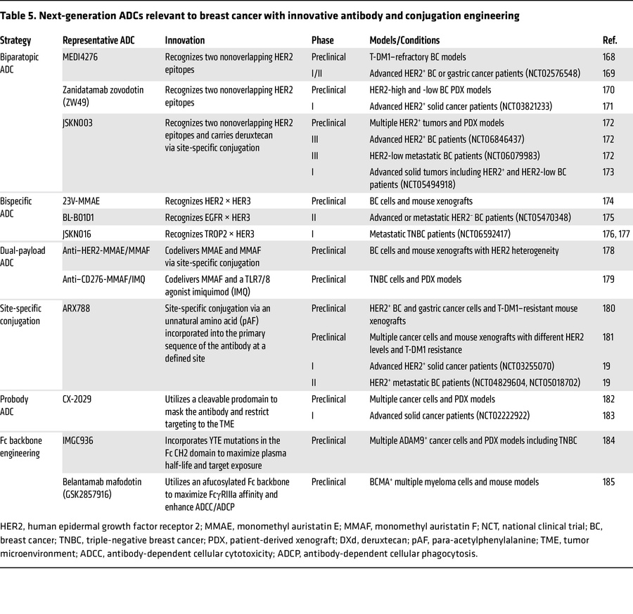 Next-generation ADCs relevant to breast cancer with innovative antibody ...