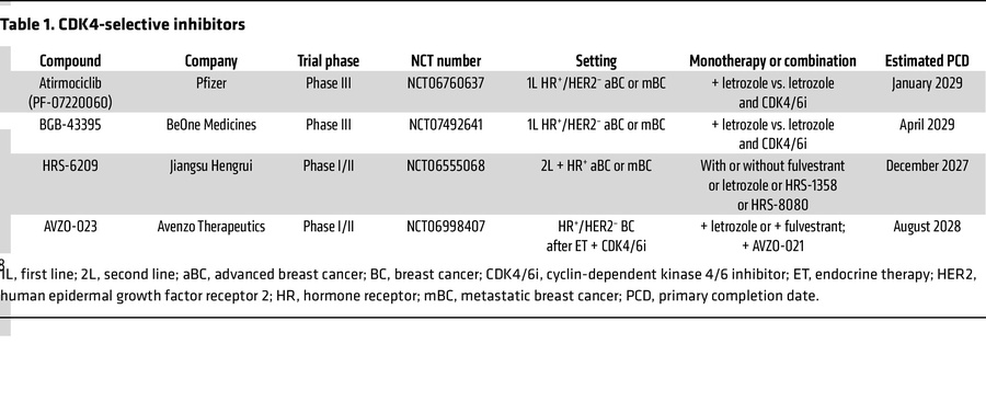 CDK4-selective inhibitors