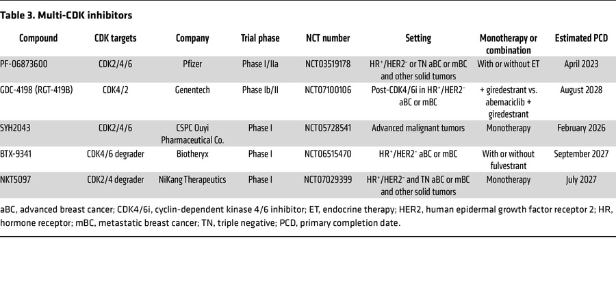 Multi-CDK inhibitors
