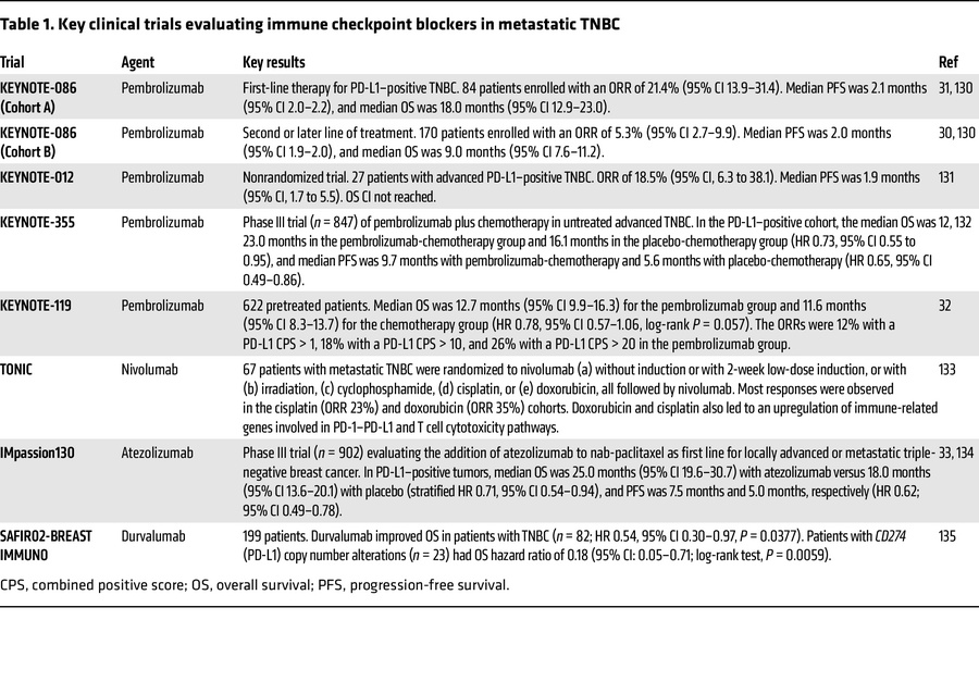 Key clinical trials evaluating immune checkpoint blockers in metastatic ...