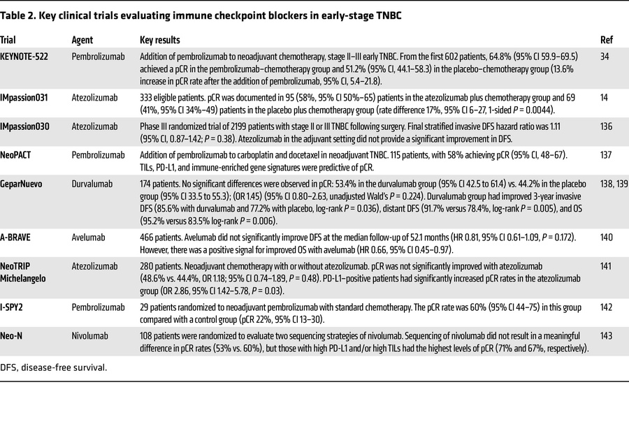Key clinical trials evaluating immune checkpoint blockers in early-stage...