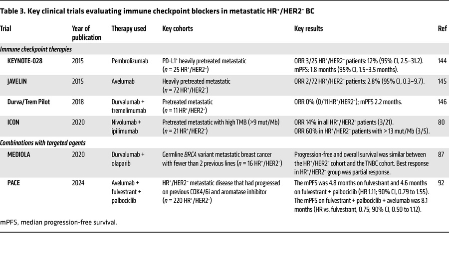 Key clinical trials evaluating immune checkpoint blockers in metastatic ...