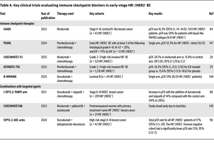 Key clinical trials evaluating immune checkpoint blockers in early-stage...