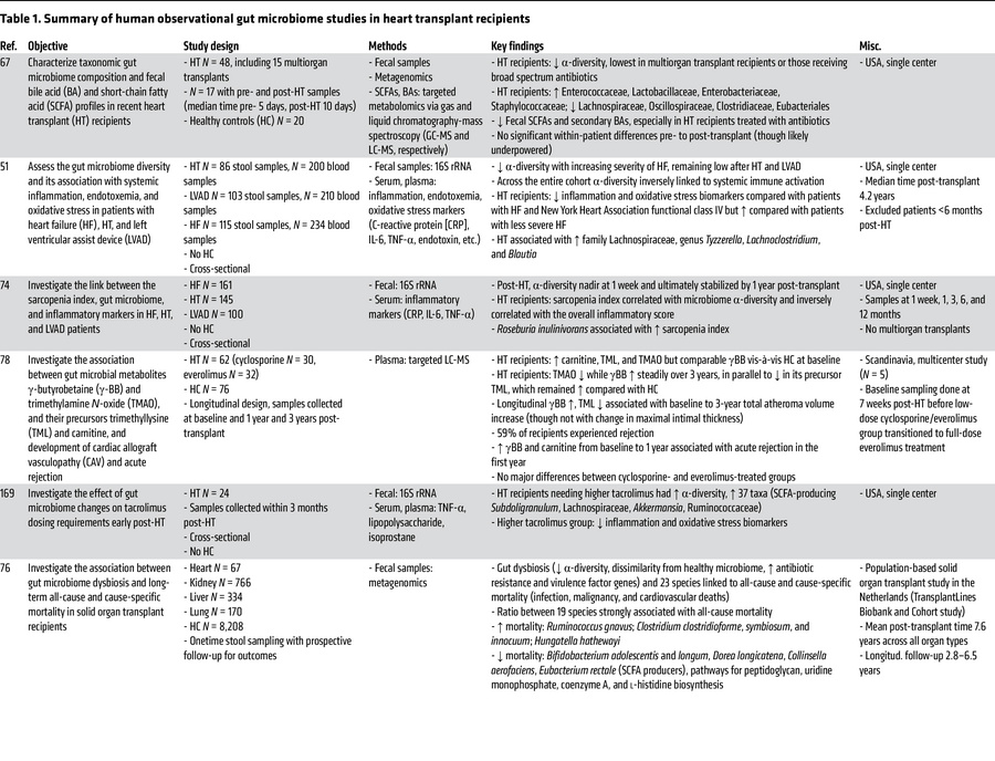 Summary of human observational gut microbiome studies in heart transplan...
