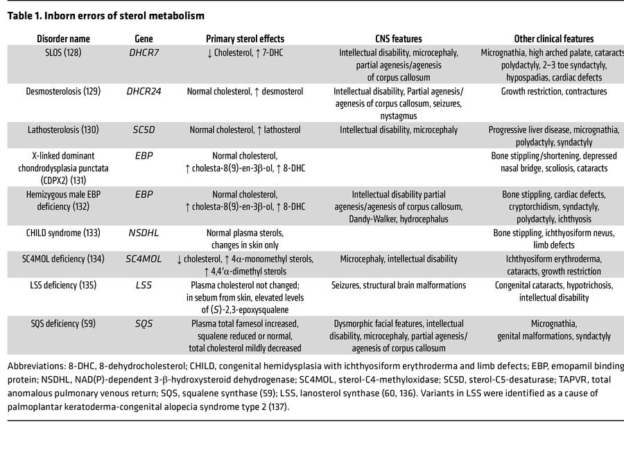 Inborn errors of sterol metabolism