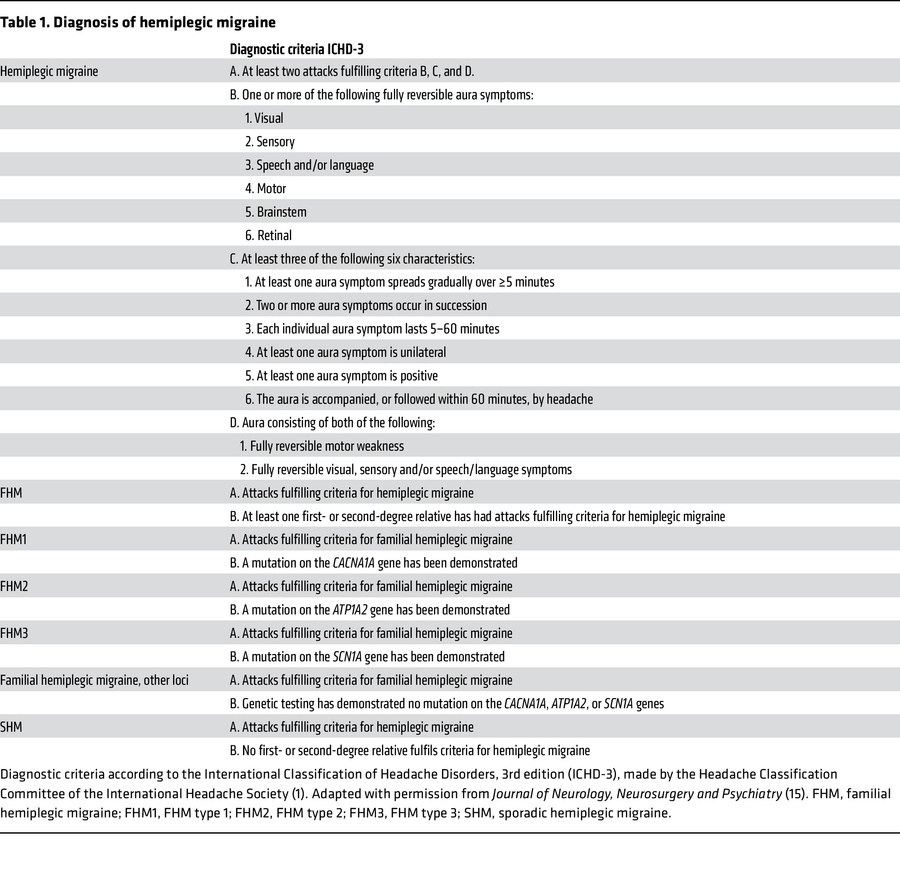 Diagnosis of hemiplegic migraine