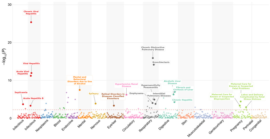 Manhattan plot for PheWAS of RF positivity among individuals without an ...