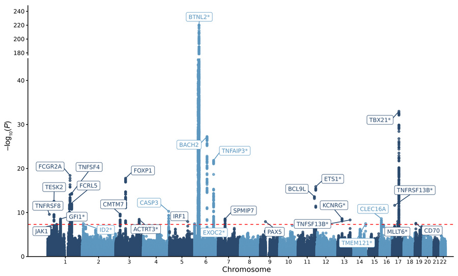 Manhattan plot for a GWAS of RF positivity among individuals without an ...