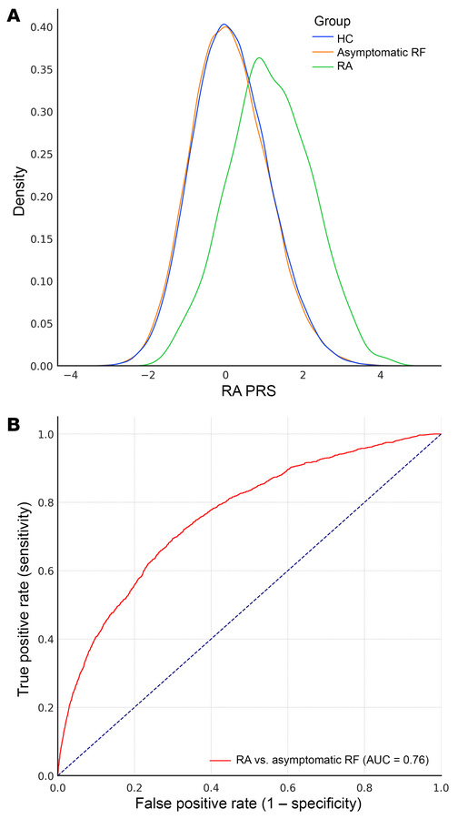 Distribution and discriminative performance of the RA PRS among individu...