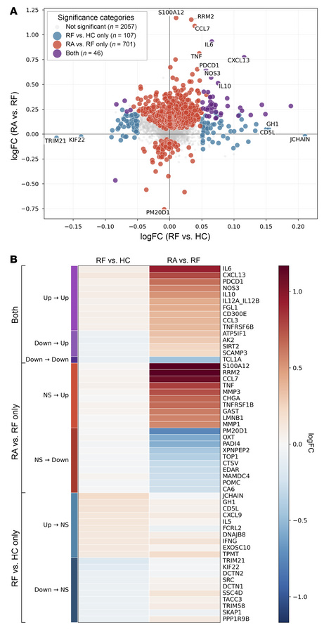 Comparative proteomics profiling of asymptomatic RF production and RF+ R...