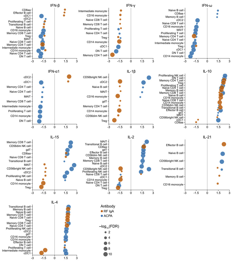 Cell-type–specific enrichment of cytokine signatures associated with IgA...