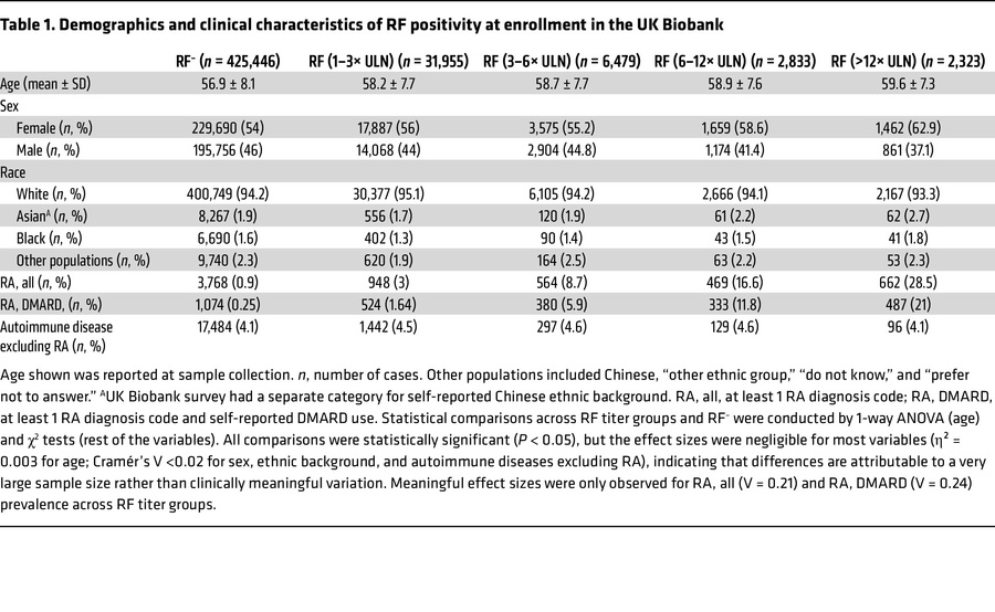 Demographics and clinical characteristics of RF positivity at enrollment...