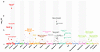 Manhattan plot for PheWAS of RF positivity among individuals without an aut
