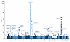 Manhattan plot for a GWAS of RF positivity among individuals without an aut