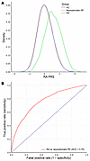 Distribution and discriminative performance of the RA PRS among individuals