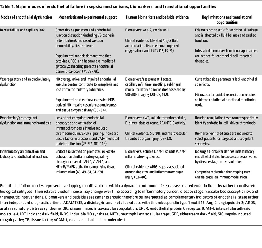 Major modes of endothelial failure in sepsis: mechanisms, biomarkers, an...