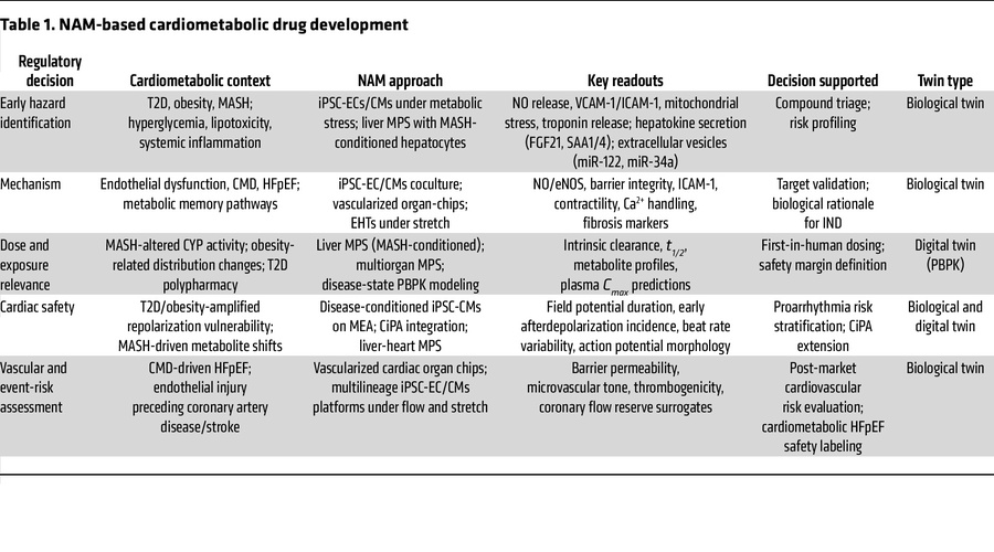 NAM-based cardiometabolic drug development