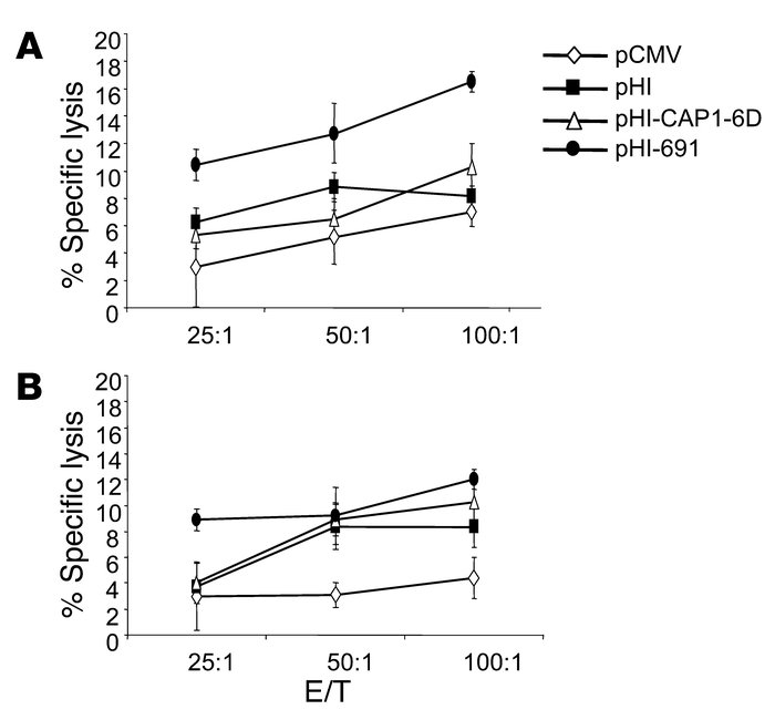 HLA-A2–restricted, CEA691-specific T cells induced by the pHI-691 minige...