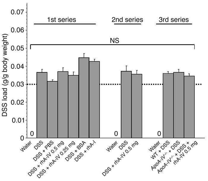 DSS load for all DSS-treated mice in each experimental series was calcul...