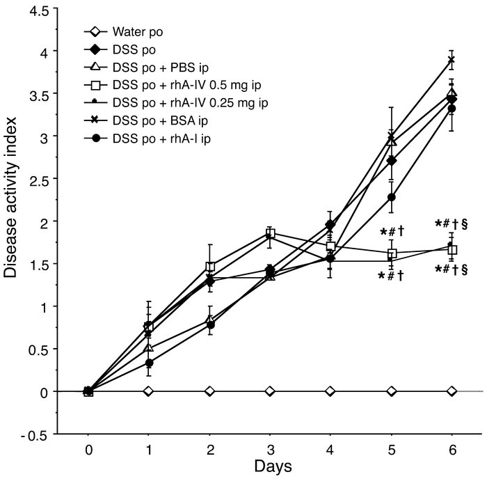 Changes in DAI over 7 days of treatment with water (control), DSS, DSS +...