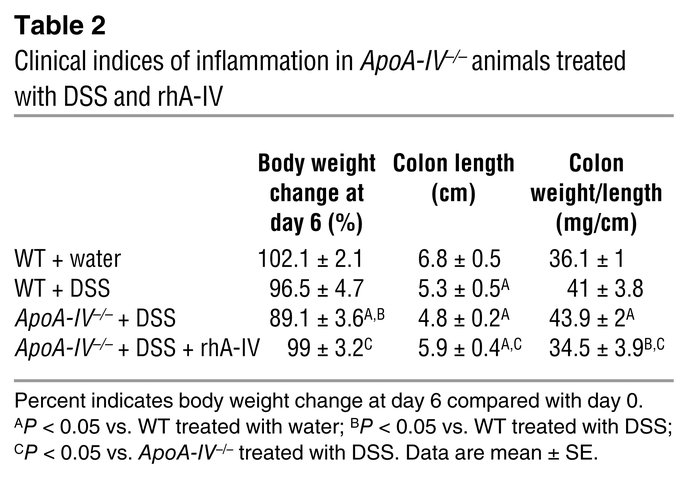 Clinical indices of inflammation in ApoA-IV–/– animals treated with DSS ...