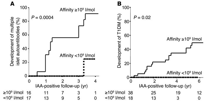 Progression to multiple autoantibodies (A) and diabetes (B) with respect...