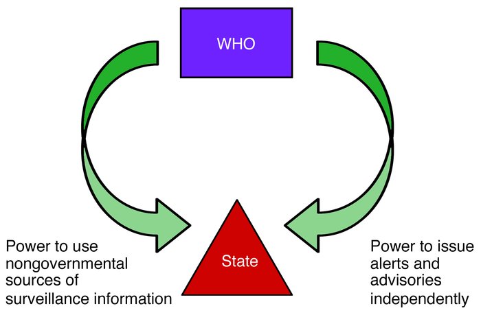 The global health governance “pincer” captures how the WHO’s power to us...