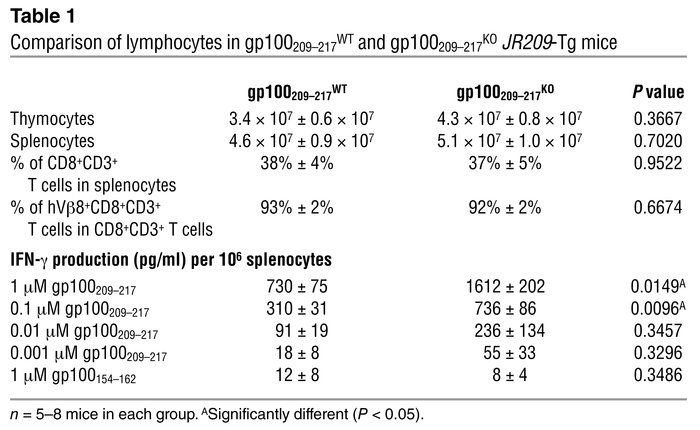 Comparison of lymphocytes in gp100209–217WT and gp100209–217KOJR209-Tg mice