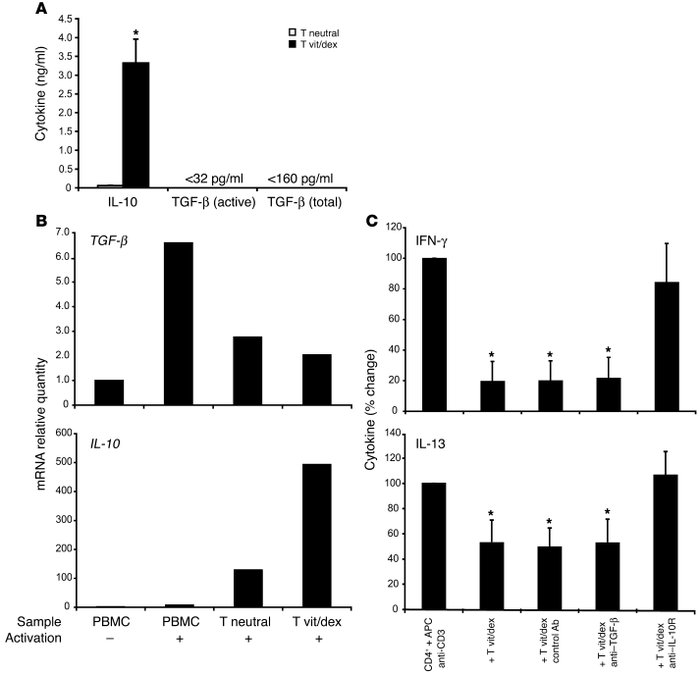 TGF-β is not upregulated by vitamin D3 and dexamethasone treatment and d...