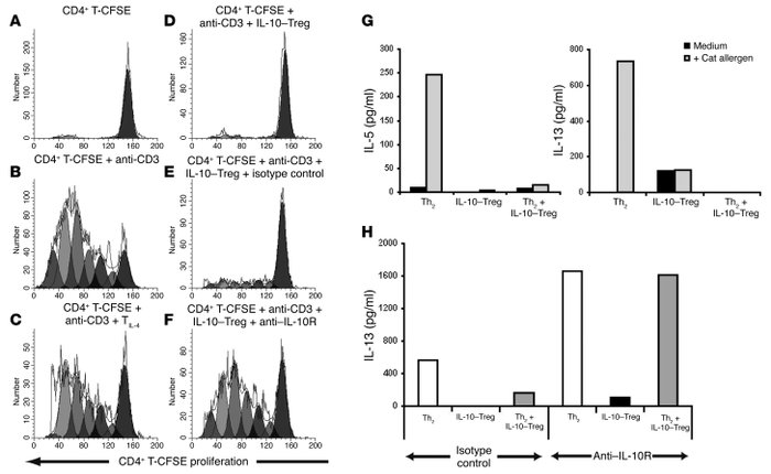 IL-10–secreting Tregs inhibit polyclonal T cell proliferative responses ...