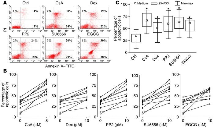 Effect of different compounds on the apoptosis of CLL B cells. Leukemic ...