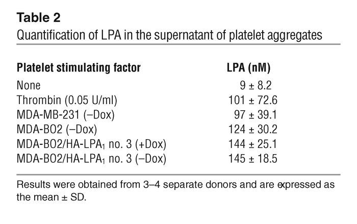 Quantification of LPA in the supernatant of platelet aggregates