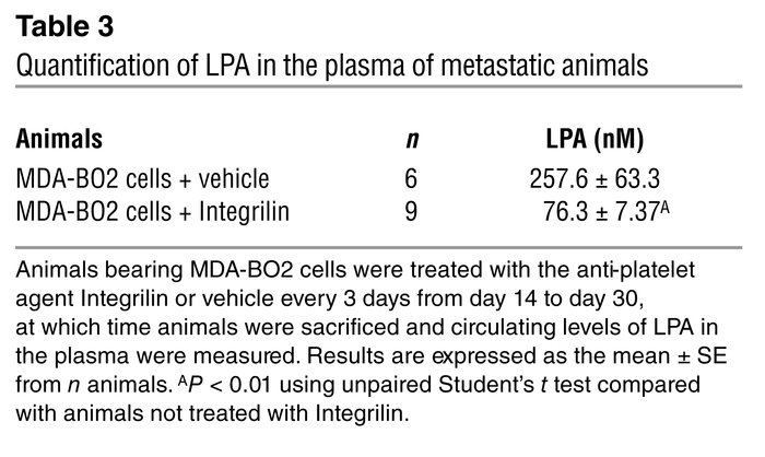 Quantification of LPA in the plasma of metastatic animals