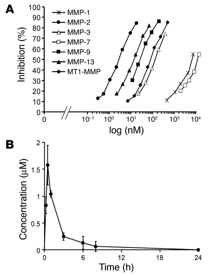 Concentration-dependent inhibition of TISAM by 7 different MMPs and plas...