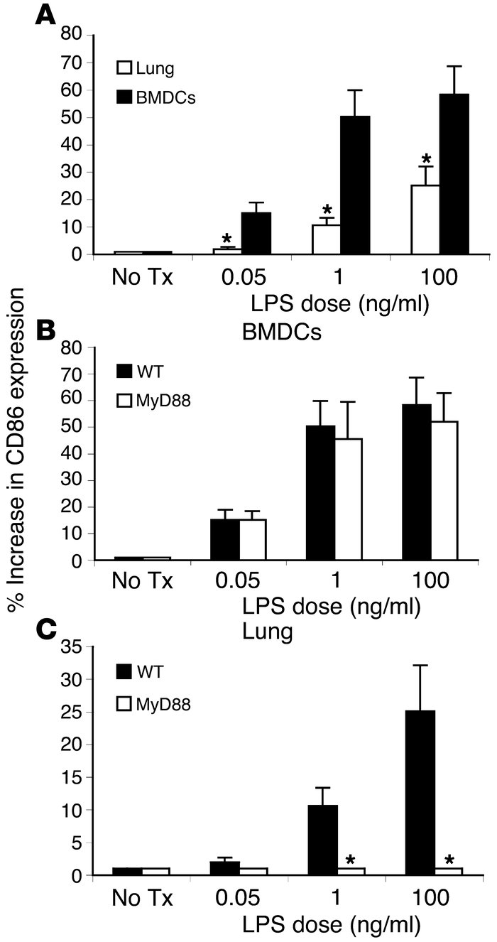MyD88-deficient pulmonary DCs demonstrate defective activation in respon...