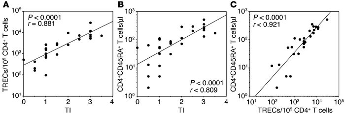 Correlated recovery of thymic size, TREC-bearing and naive CD4+ T cells....