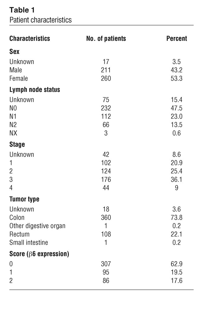 Patient characteristics