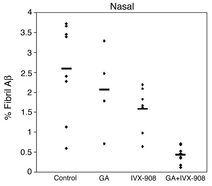 Effect of nasal immunization on fibril Aβ levels in the brain. To measur...