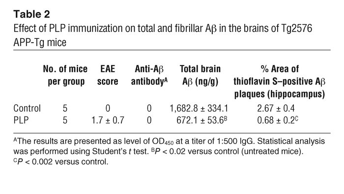 Effect of PLP immunization on total and fibrillar Aβ in the brains of Tg...