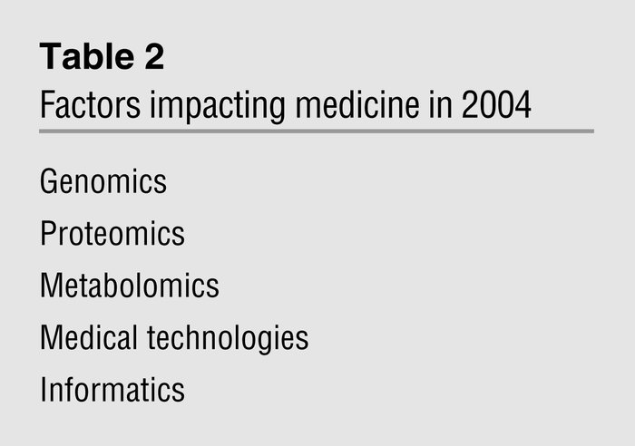 Factors impacting medicine in 2004