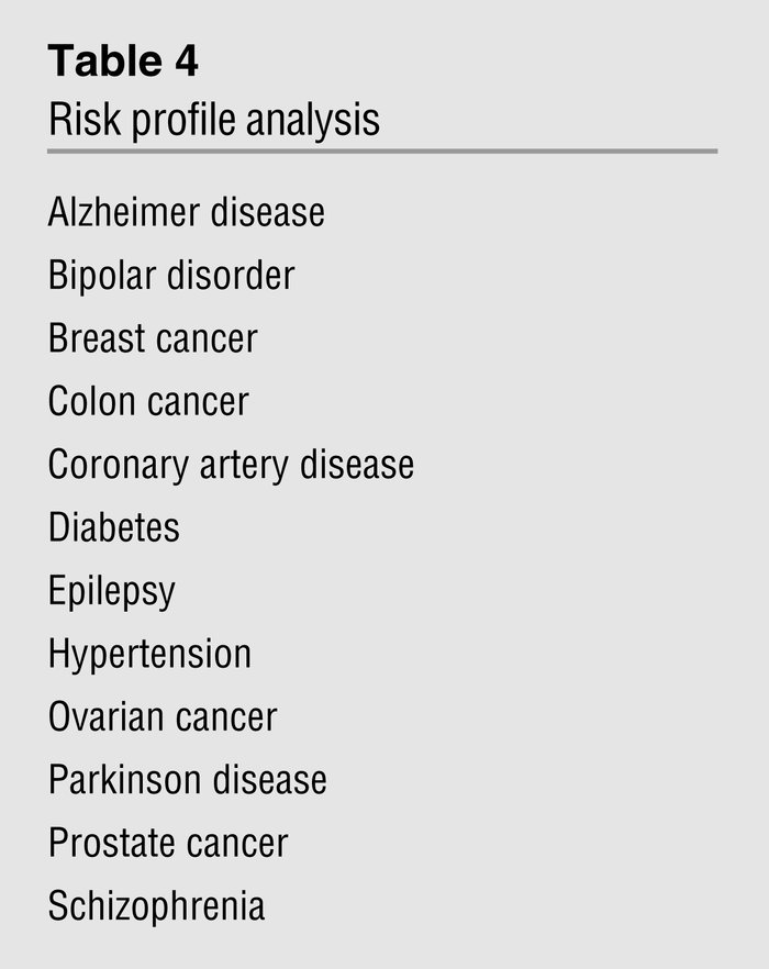 Risk profile analysis