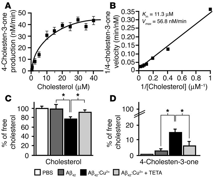 Catalytic oxidation of cell-free and cellular cholesterol by Aβ:Cu2+. (A...