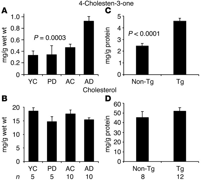 4-Cholesten-3-one is found in the brains of AD patients and AD transgeni...
