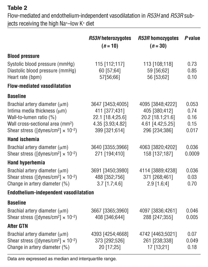 Flow-mediated and endothelium-independent vasodilatation in R53H and R53...