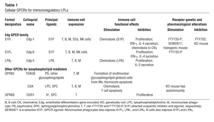 Cellular GPCRs for immunoregulatory LPLs