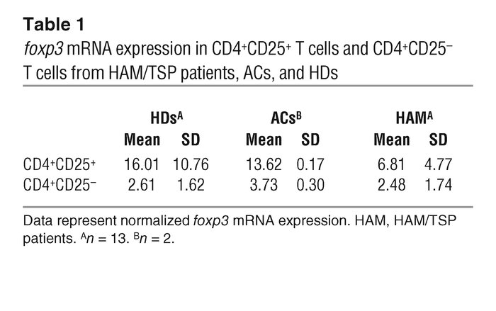 foxp3 mRNA expression in CD4+CD25+ T cells and CD4+CD25– T cells from HA...