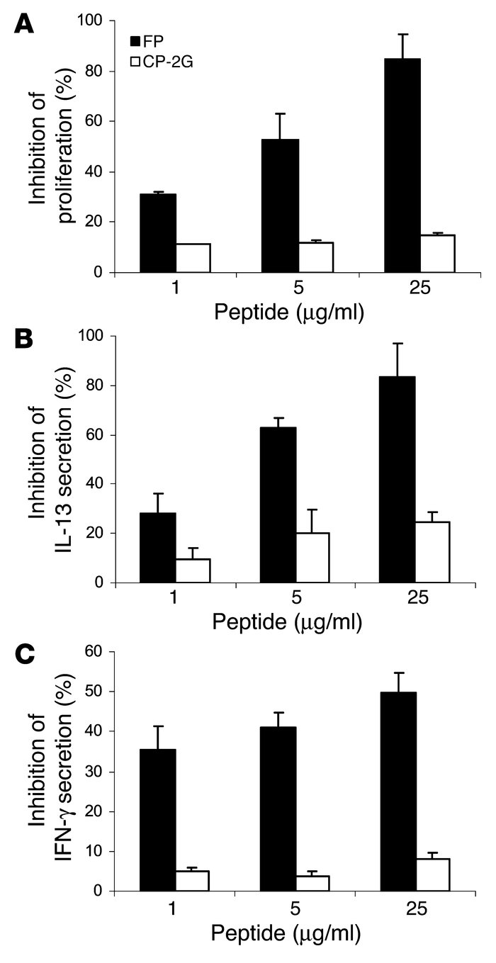 FP inhibits the activation of human T cells. Human Ob1A12 cells were act...