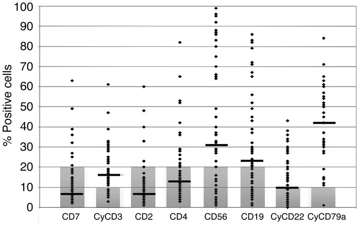 Expression of lymphoid antigens on 52 samples of patients with AML1-ETO–...