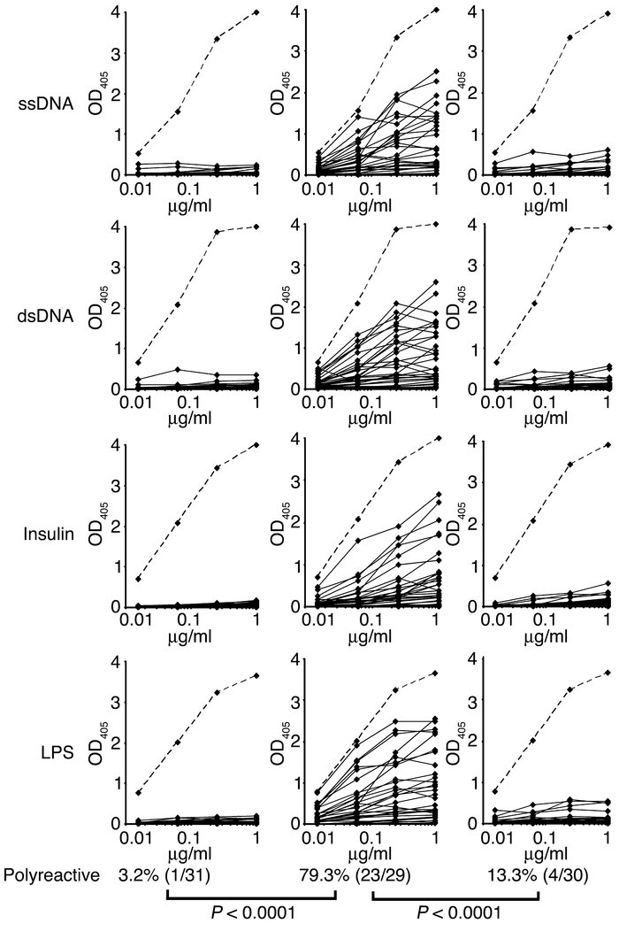 UM-CLL B cells express polyreactive antibodies. Antibodies cloned from c...