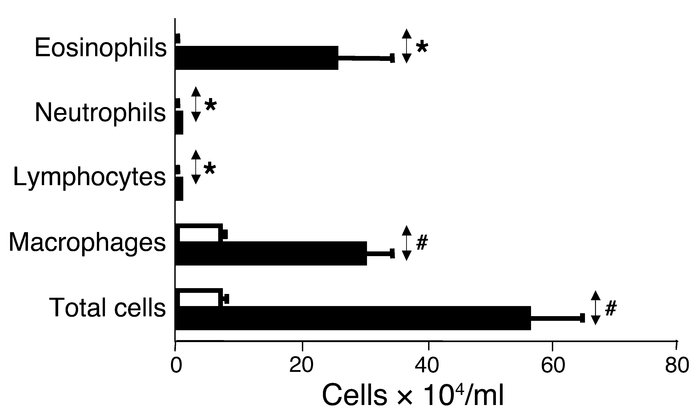 Presence of signal 2 (antigen) is required to induce allergic airway inf...